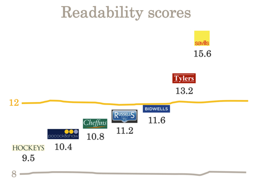 Estate agent readability scores