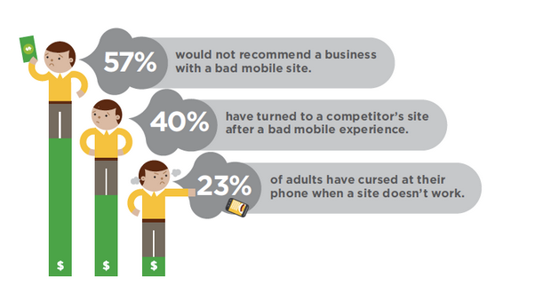 Stats about mobile site user experience