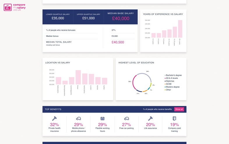 Comparemysalary.co.uk image, a web design and software development project by Fluent Cambridge