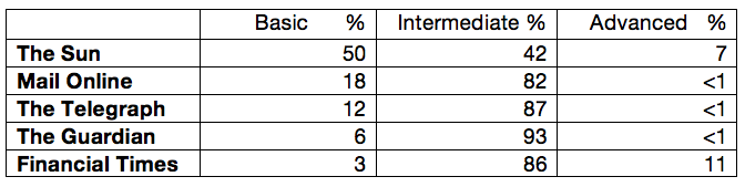 Readability breakdown for UK newspapers