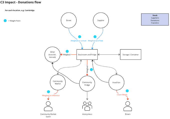 C3 impact donations flow diagram